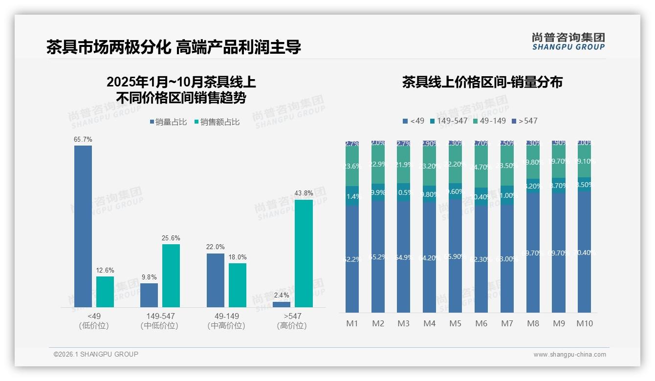 50%到70%复购率仅占31%，茶具品牌会员体系亟待升级——尚普咨询集团年度复盘-2026年1月-茶具-38