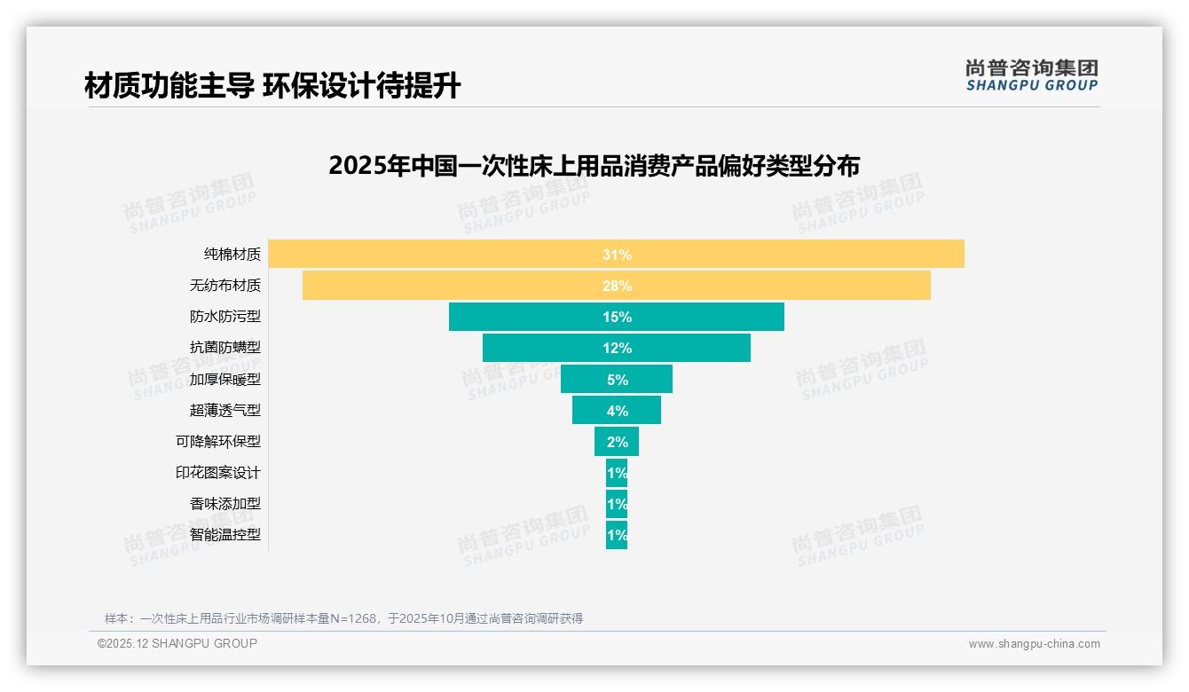 纯棉31%无纺布28%主导一次性床上用品材质，尚普咨询集团品类洞察：功能升级迫在眉睫-2025年12月-一次性床上用品-38