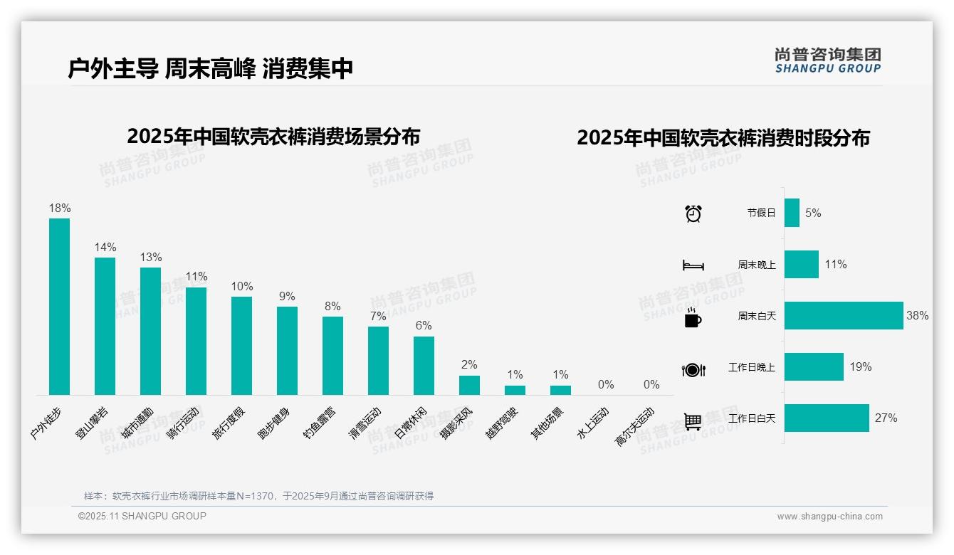69%消费者偏好中高端：这一结论来自尚普咨询集团权威报告-2025年11月-软壳衣裤-38