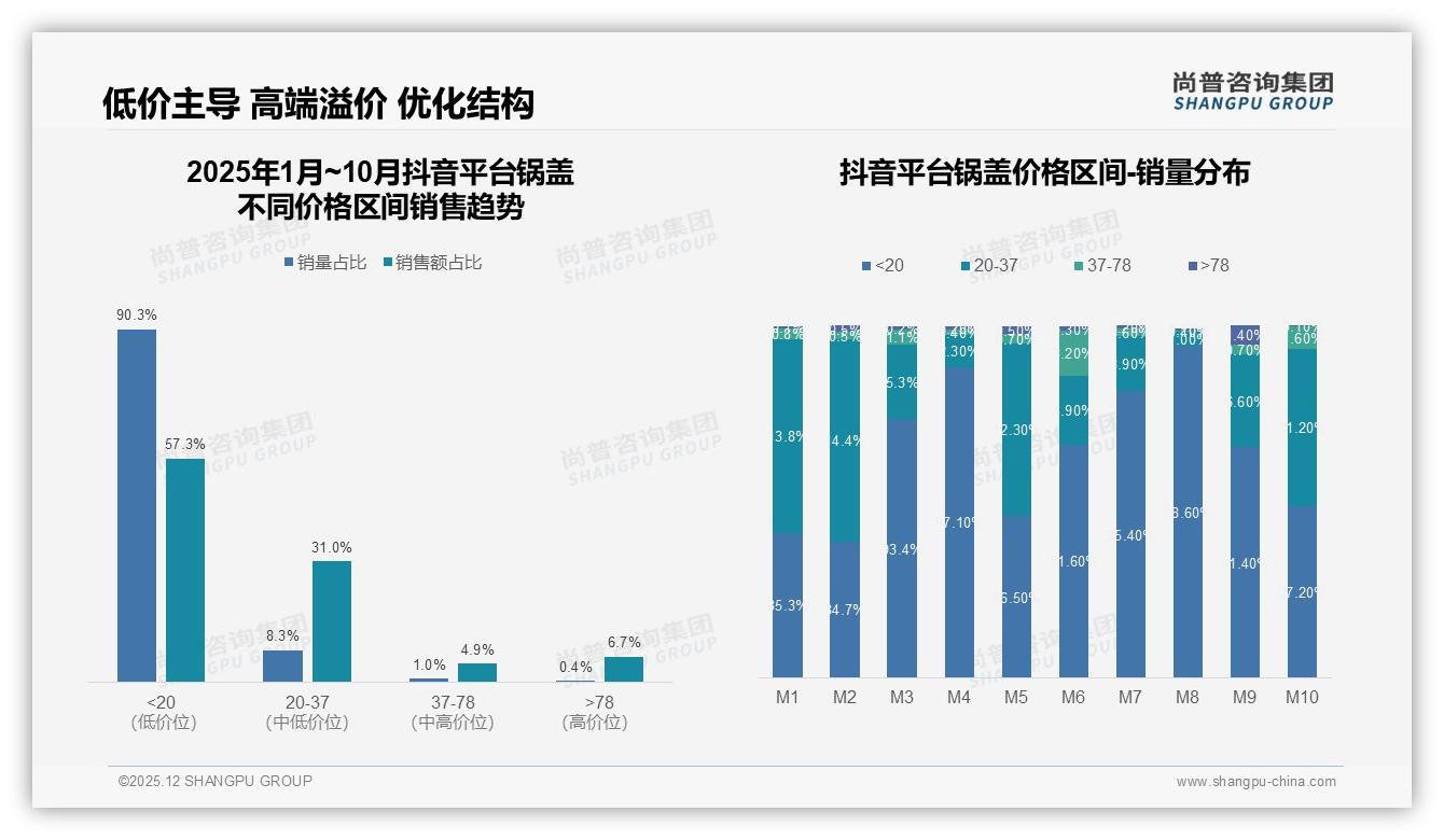 京东20-37元区间48%销量贡献43%销售额，天猫72%销量仅40%——尚普咨询集团行业透视：主标题-2025年12月-锅盖-38