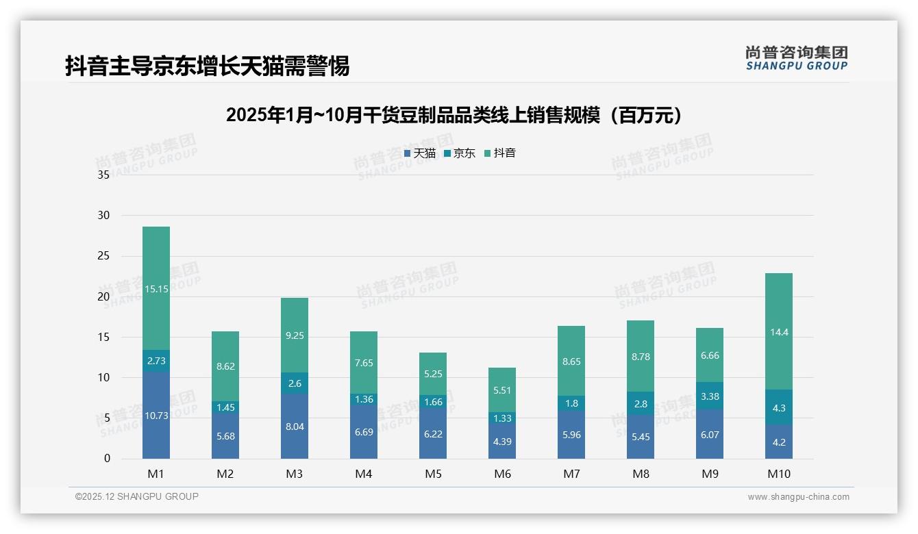 尚普咨询集团品类洞察：74%干货豆制品销量低于19元，高端仅占1.6%却贡献9%销售额-2025年12月-干货豆制品-38