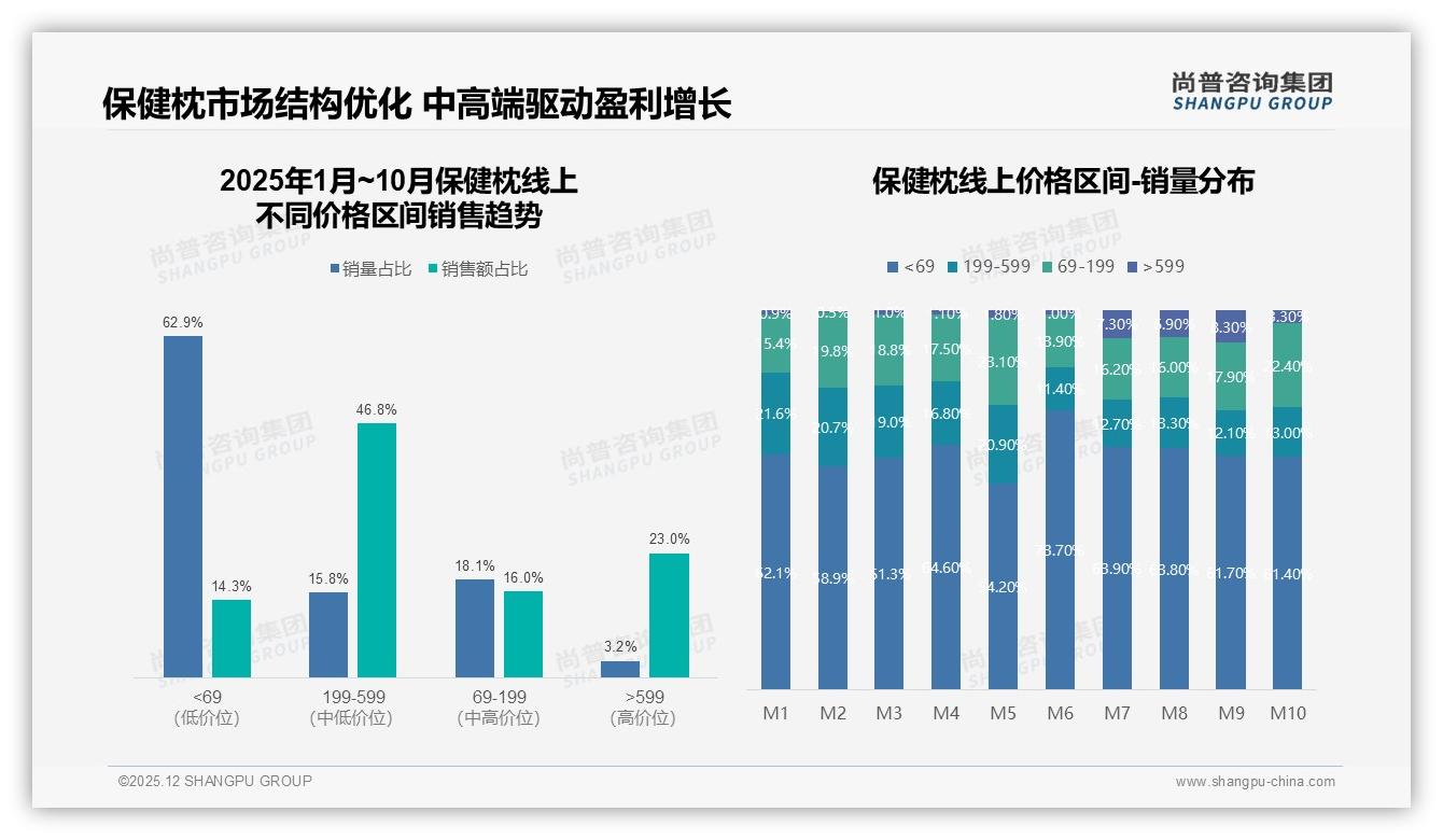 尚普咨询集团数据洞察：26到45岁女性占53%主导保健枕消费，百元级性价比最吃香-2025年12月-保健枕-38