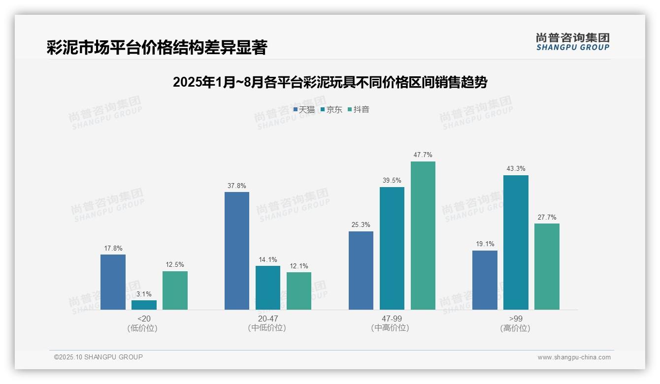 决策参考：尚普咨询集团报告强调中高端彩泥玩具贡献47.7%销售额-2025年10月-彩泥玩具-38
