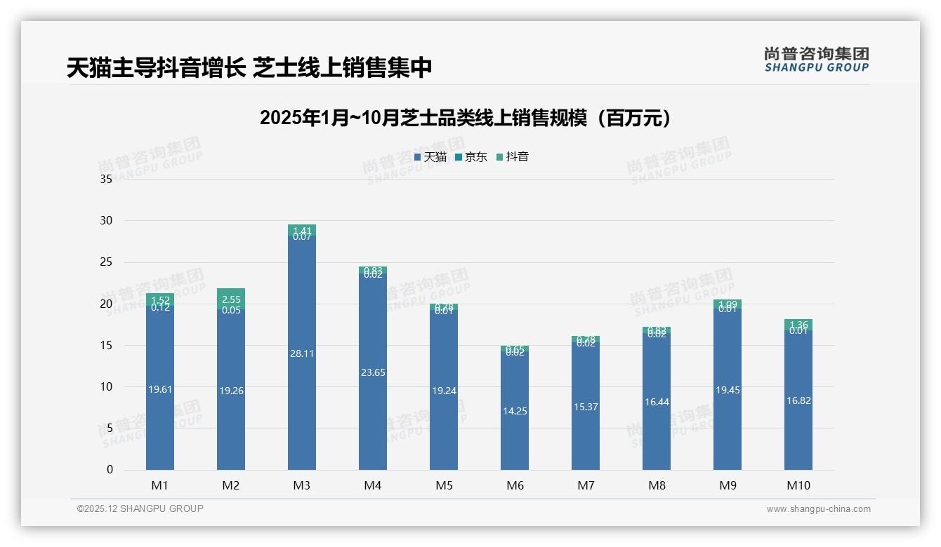41%消费者最爱10到20元200g芝士，涨价10%后仅42%继续购买，价格雷区浮现——尚普咨询集团芝士白皮书指出-2025年12月-芝士-38
