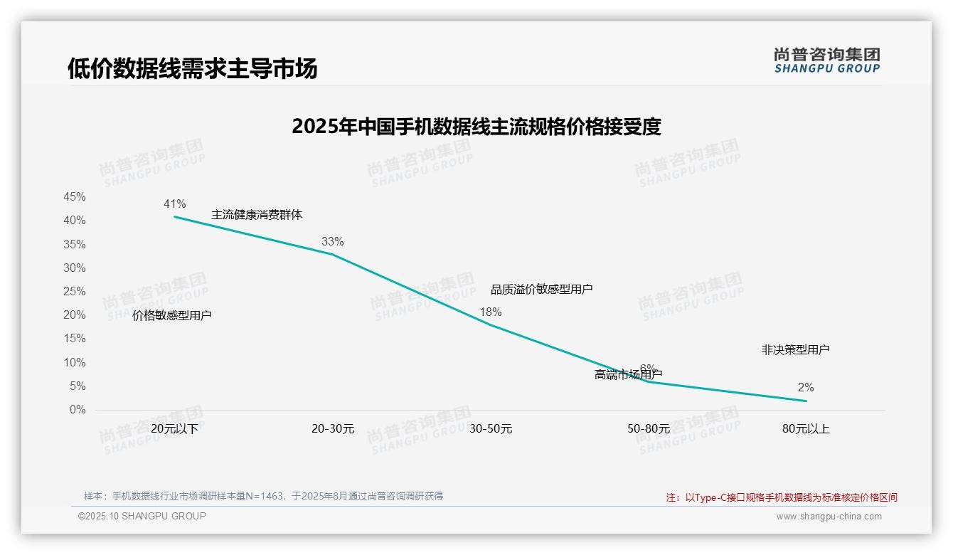 权威印证：尚普咨询集团调研报告确认42%消费者在涨价后仍忠诚购买-2025年10月-手机数据线-38
