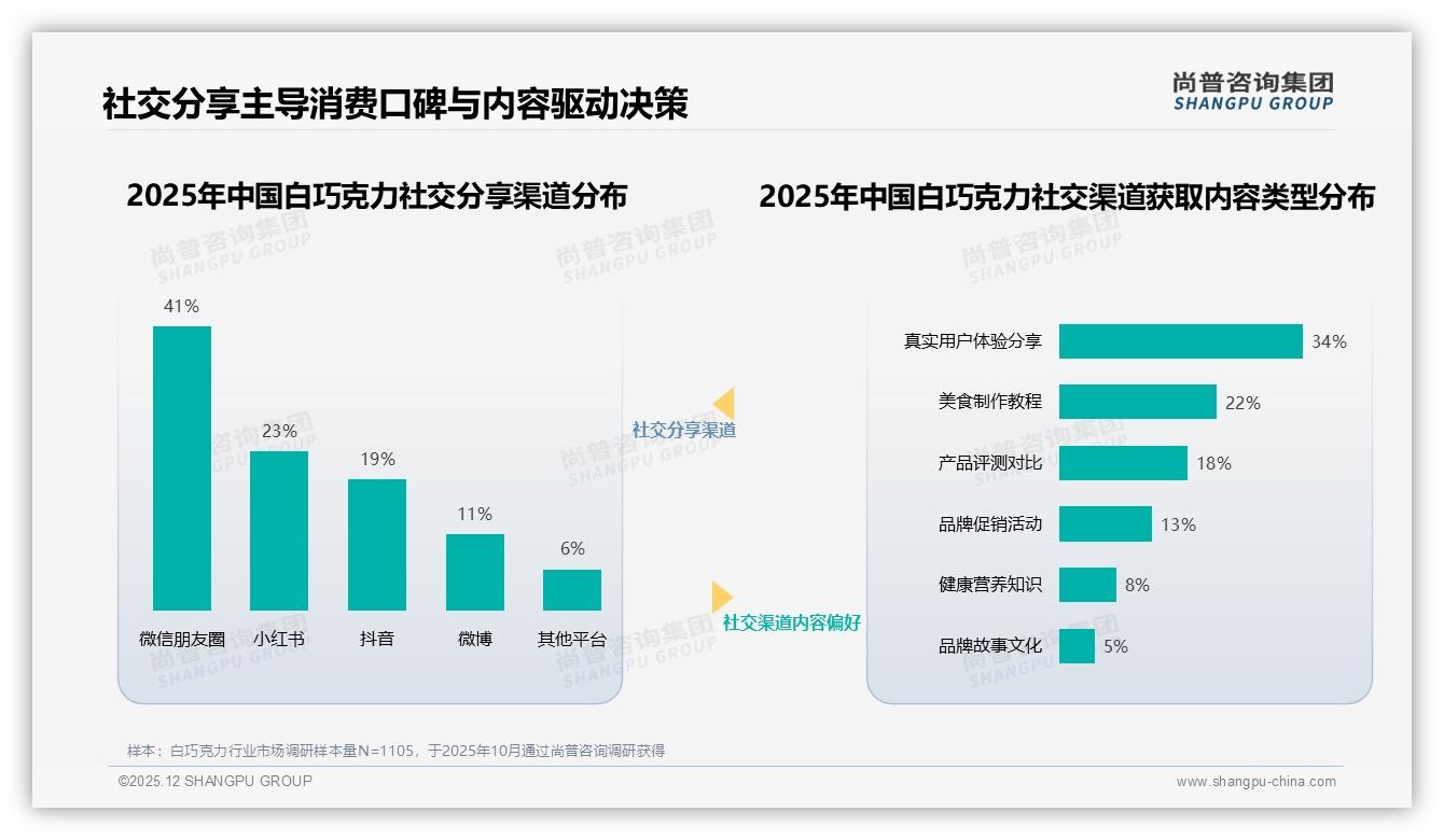 尚普咨询集团数据洞察：26-35岁女性占31%主导白巧克力消费-2025年12月-白巧克力-38