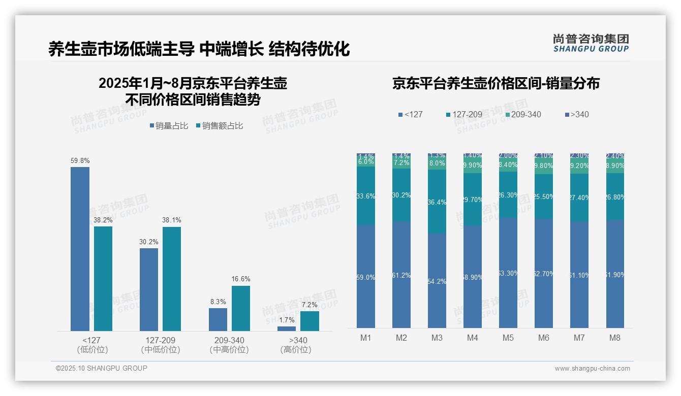 尚普咨询集团发布专项报告：抖音养生壶低价销量占比87.7%-2025年10月-养生壶-38