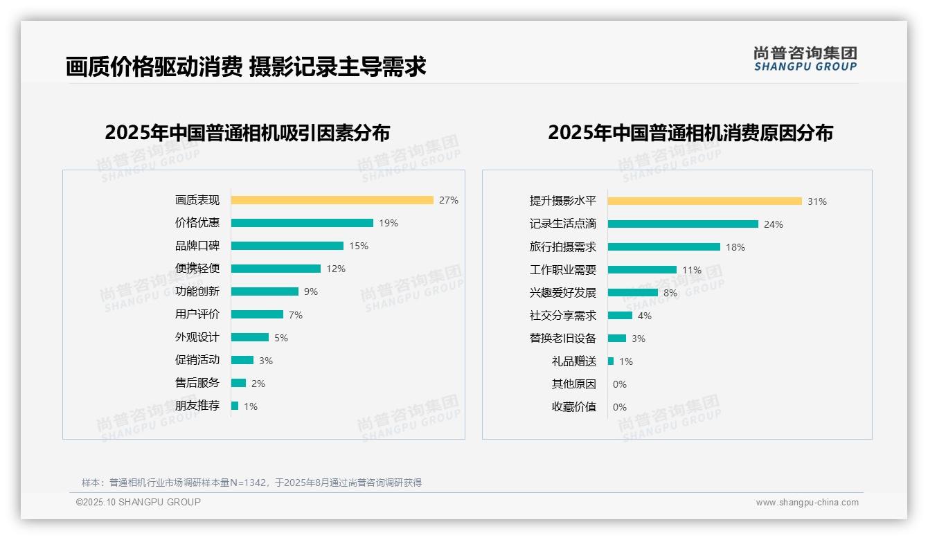 66%消费者愿意推荐普通相机——尚普咨询集团最新报告证实-2025年10月-普通相机-38