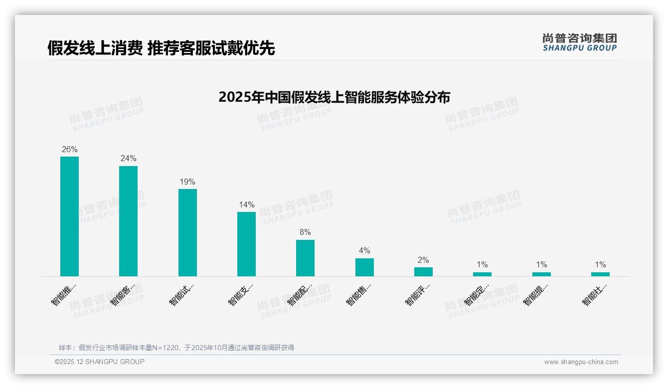 尚普咨询集团权威发布：女性消费者占比77%驱动假发市场升级-2025年12月-假发-38