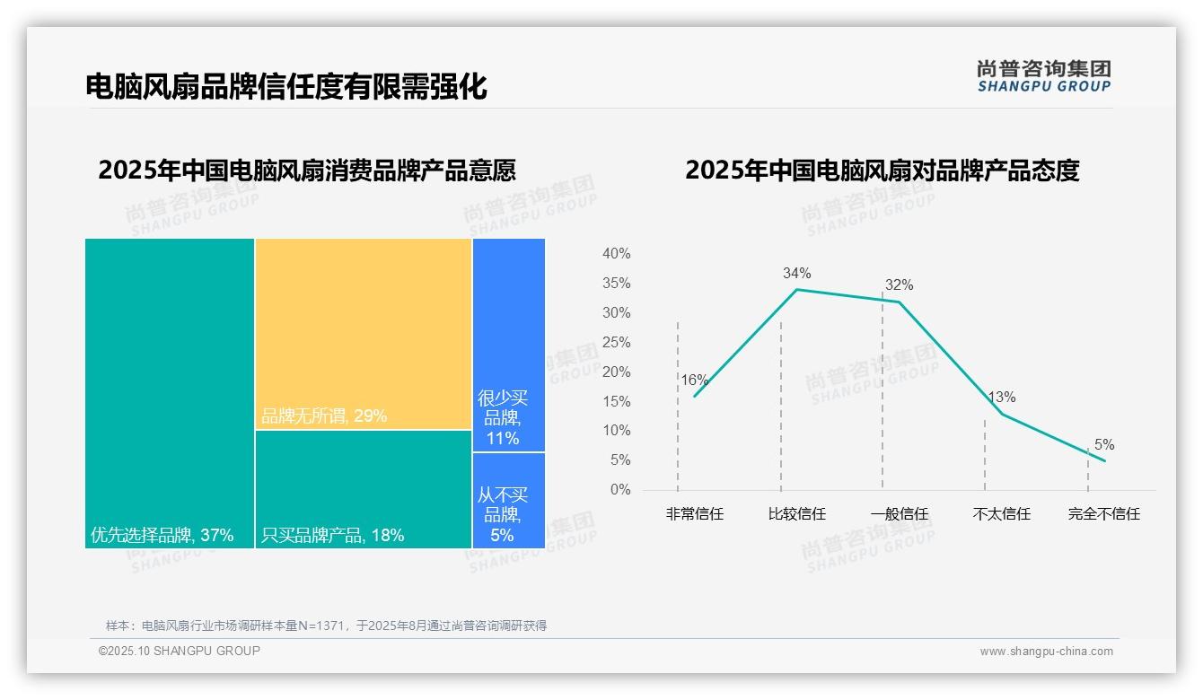 67%电脑风扇消费者选择国产品牌——尚普咨询集团最新报告证实-2025年10月-电脑风扇-38