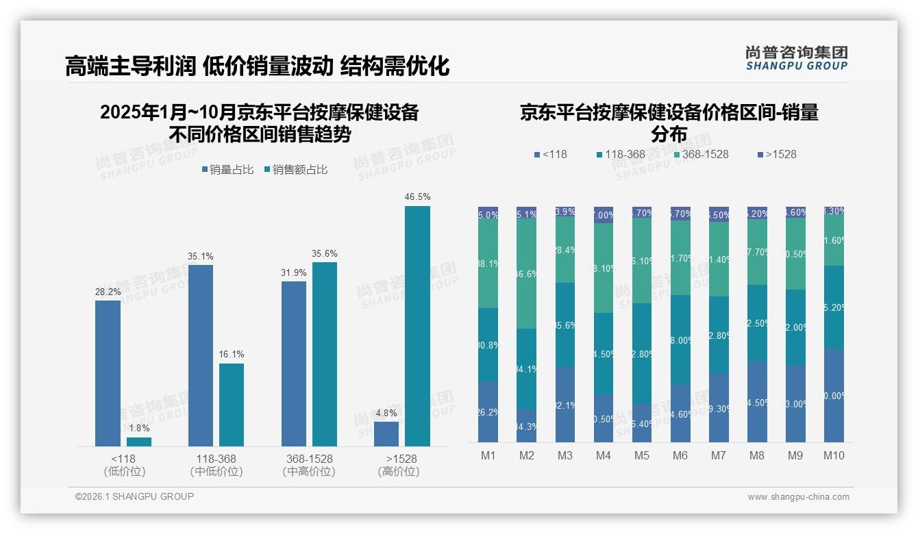 京东平台82.1%销售集中368元以上按摩保健设备高端化明显——尚普咨询集团权威发布-2026年1月-按摩保健设备-38