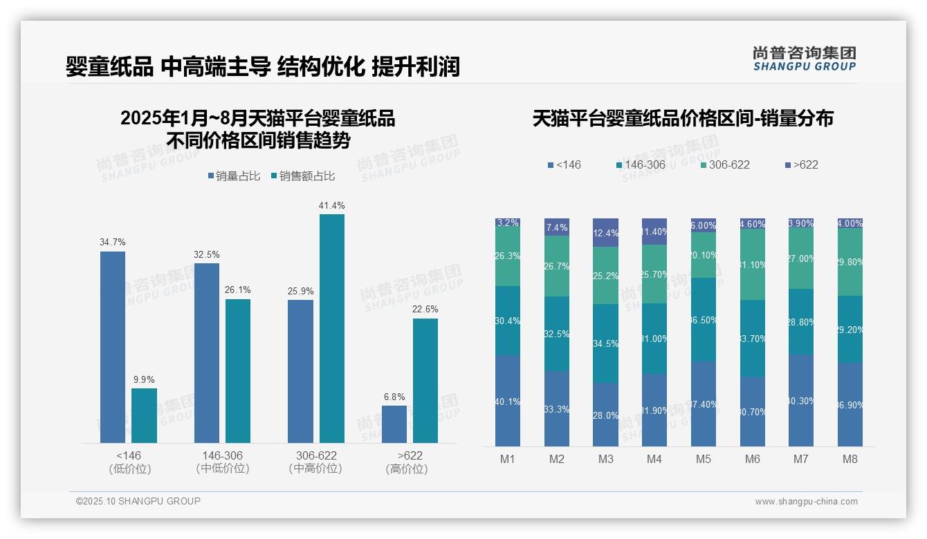 尚普咨询集团报告核心结论：天猫高端婴童纸品市场份额达22.6%-2025年10月-婴童纸品-38