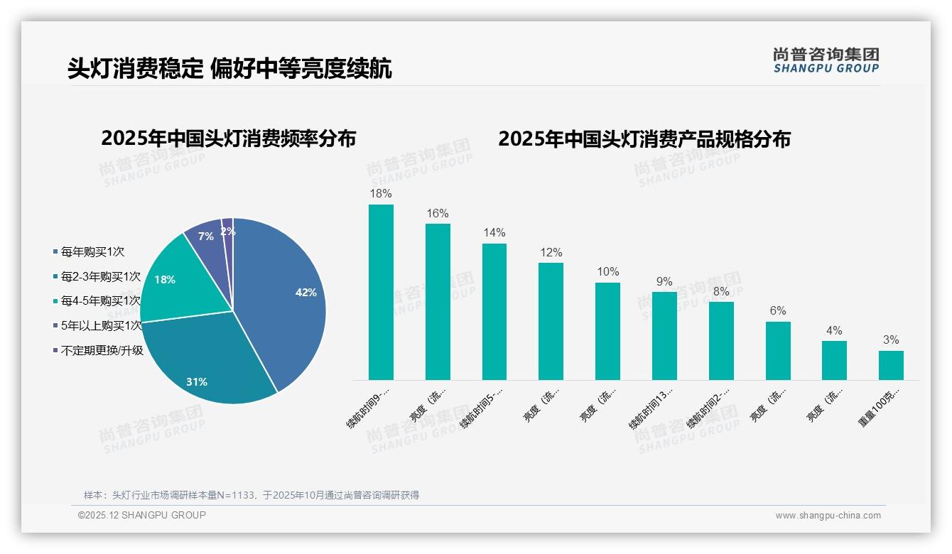 冬季头灯消费占32%旺季，101-200元中端价格段34%最吸金——尚普咨询集团专题解读-2025年12月-头灯-38