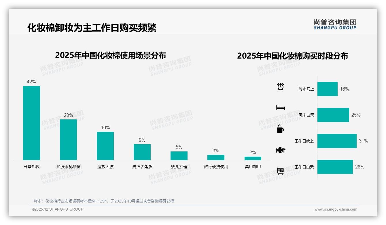 10-20元价格段占41%销量，化妆棉中端市场成品牌利润高地——尚普咨询集团报告披露-2025年12月-化妆棉-38
