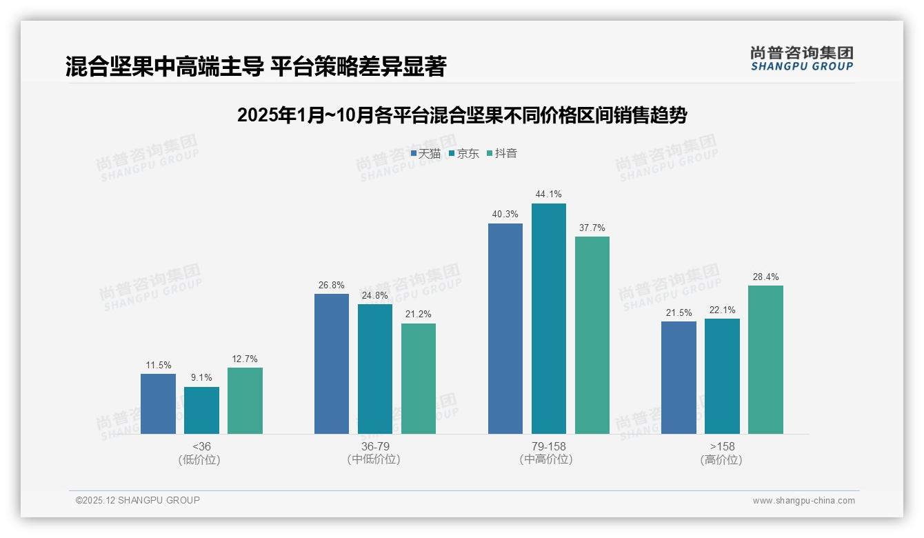 尚普咨询集团行业观察：20到50元区间占比41%混合坚果中等价位成黄金赛道-2025年12月-混合坚果-38