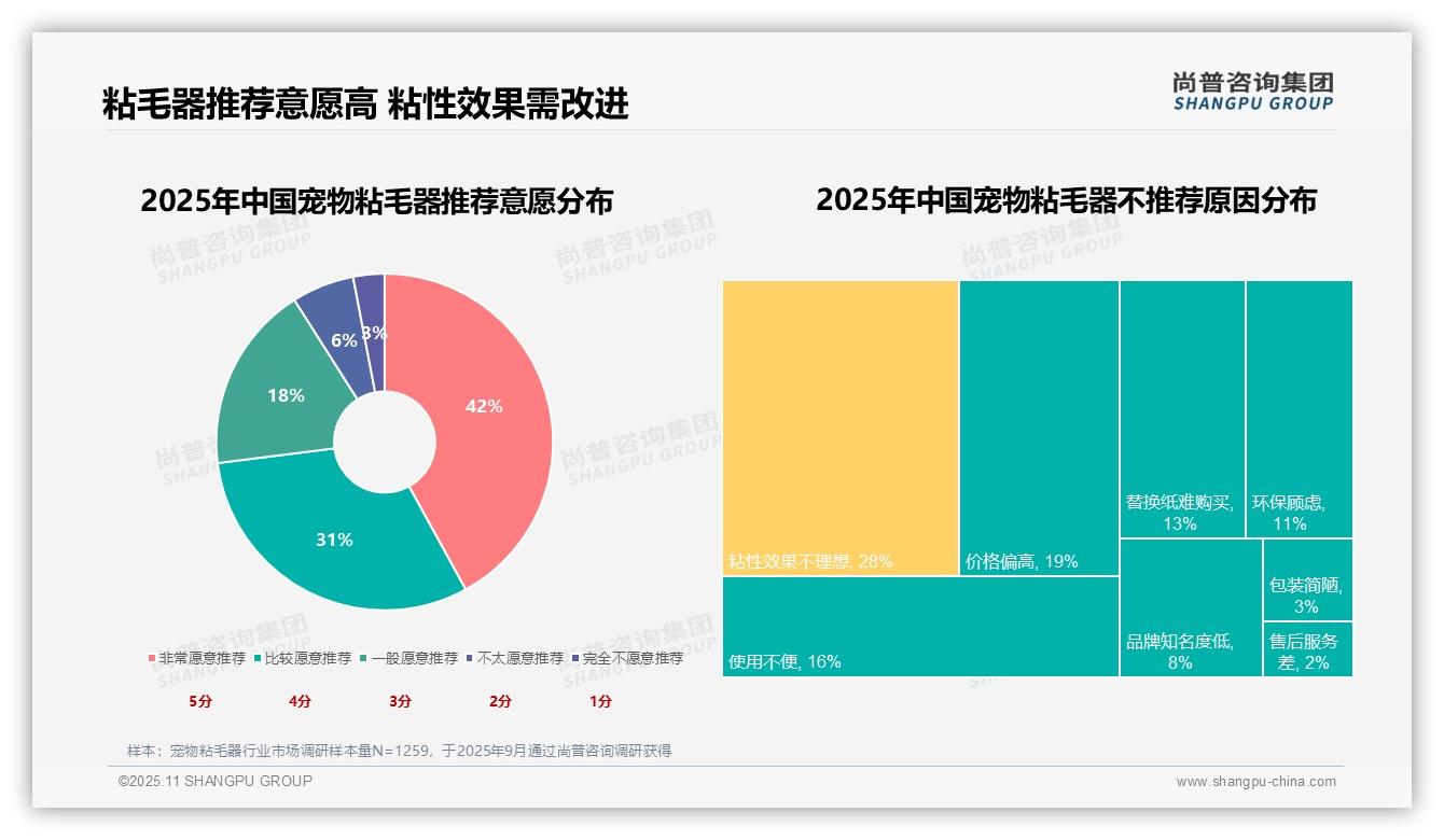 73%消费者愿意推荐宠物粘毛器——尚普咨询集团趋势报告摘要-2025年11月-宠物粘毛器-38