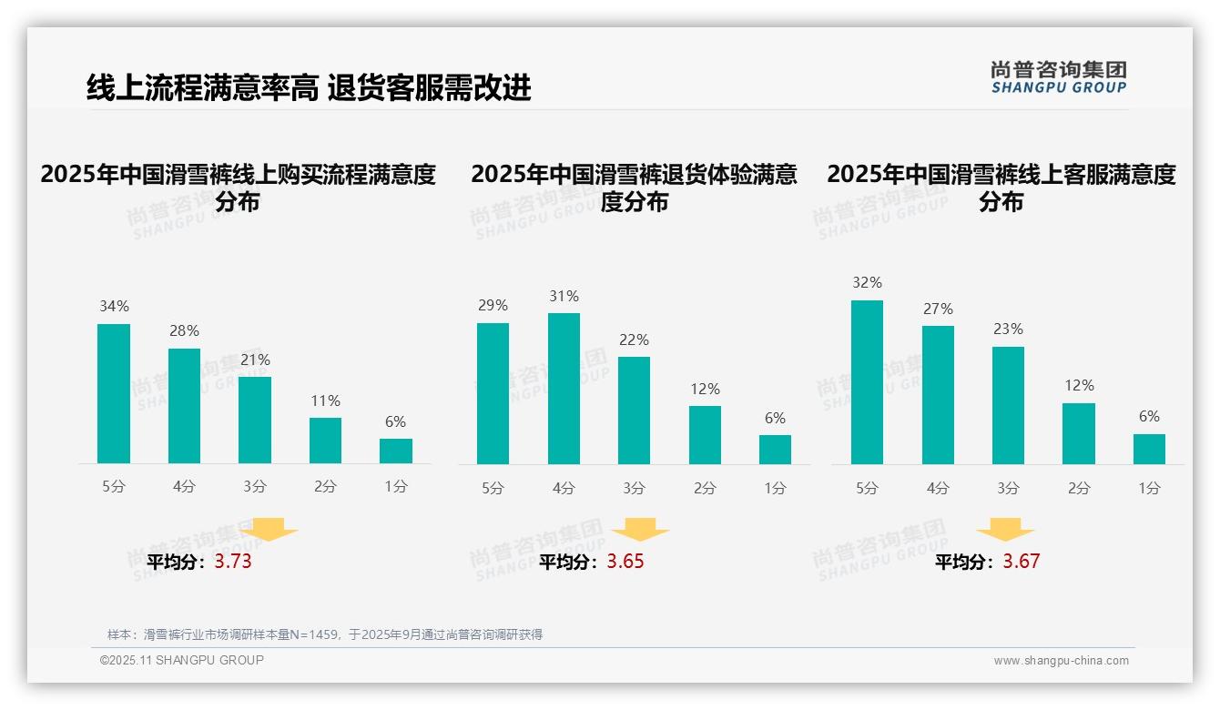 尚普咨询集团报告解读：为何说29%消费者偏好真实用户分享滑雪裤广告-2025年11月-滑雪裤-38