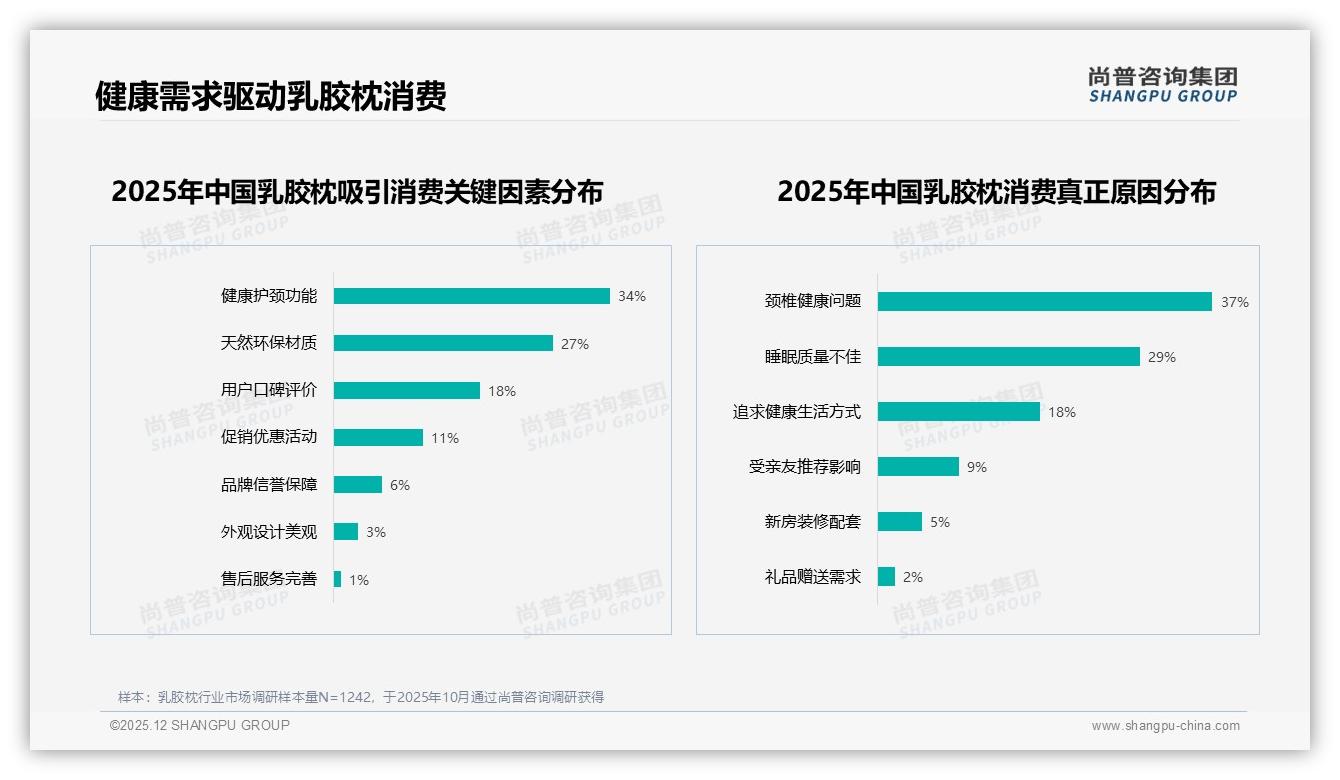 31%消费者信赖健康专家推荐，真实体验+专业背书双轮驱动——尚普咨询集团乳胶枕调研结果-2025年12月-乳胶枕-38