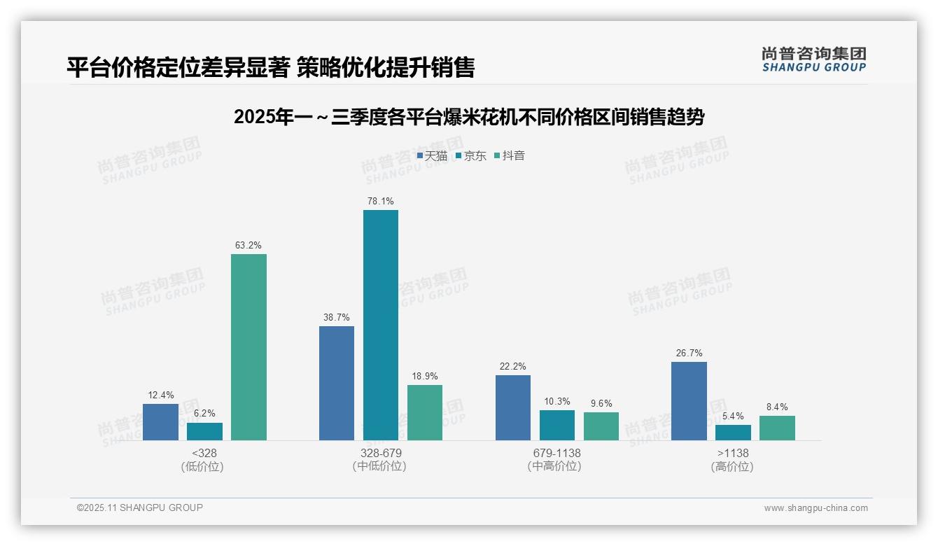 爆米花机低价产品销量占比96.1%，尚普咨询集团年度报告精华-2025年11月-爆米花机-38