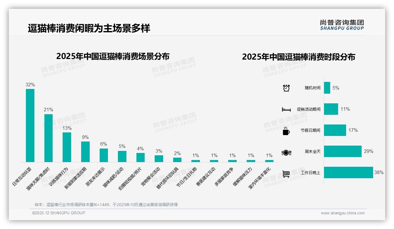 77%线上成交逗猫棒，抖音电商高端占比17.4%潜力爆发——尚普咨询集团行业观察：主标题-2025年12月-逗猫棒-38