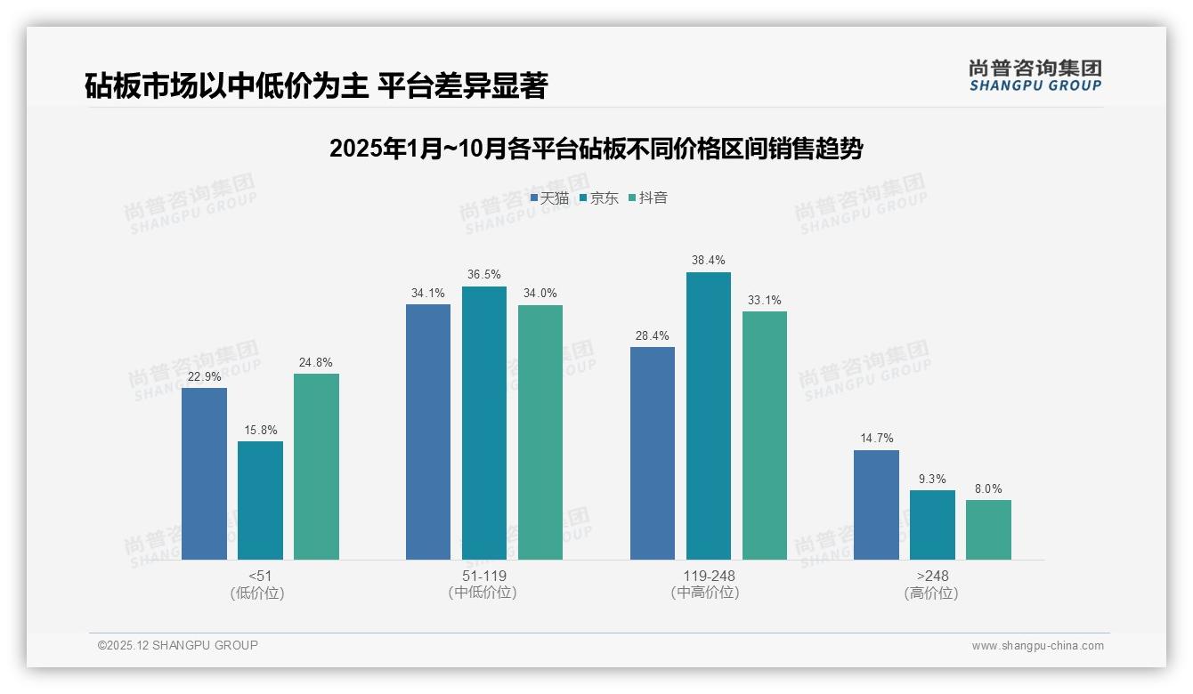 尚普咨询集团砧板趋势报告：女性消费者57%主导砧板市场，26-35岁占32%引领消费-2025年12月-砧板-38