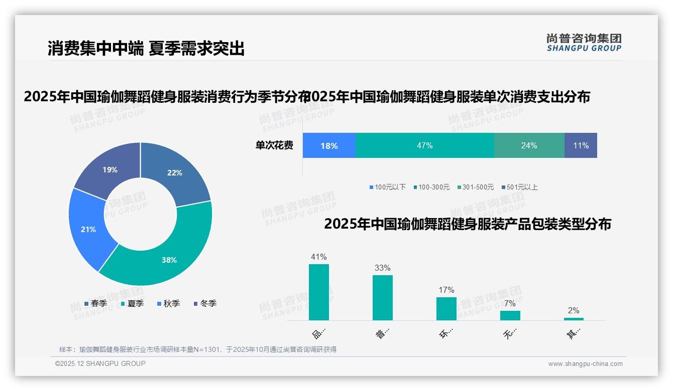 100到300元价格带占47%销量，瑜伽舞蹈健身服装品牌如何靠中端爆款突围——尚普咨询集团报告披露-2025年12月-瑜伽舞蹈健身服装-38