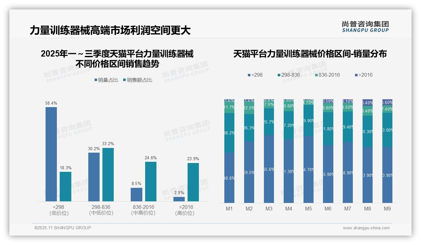 一文读懂高端力量训练器械贡献48.5%销售额：尚普咨询集团报告精编-2025年11月-力量训练器械-38