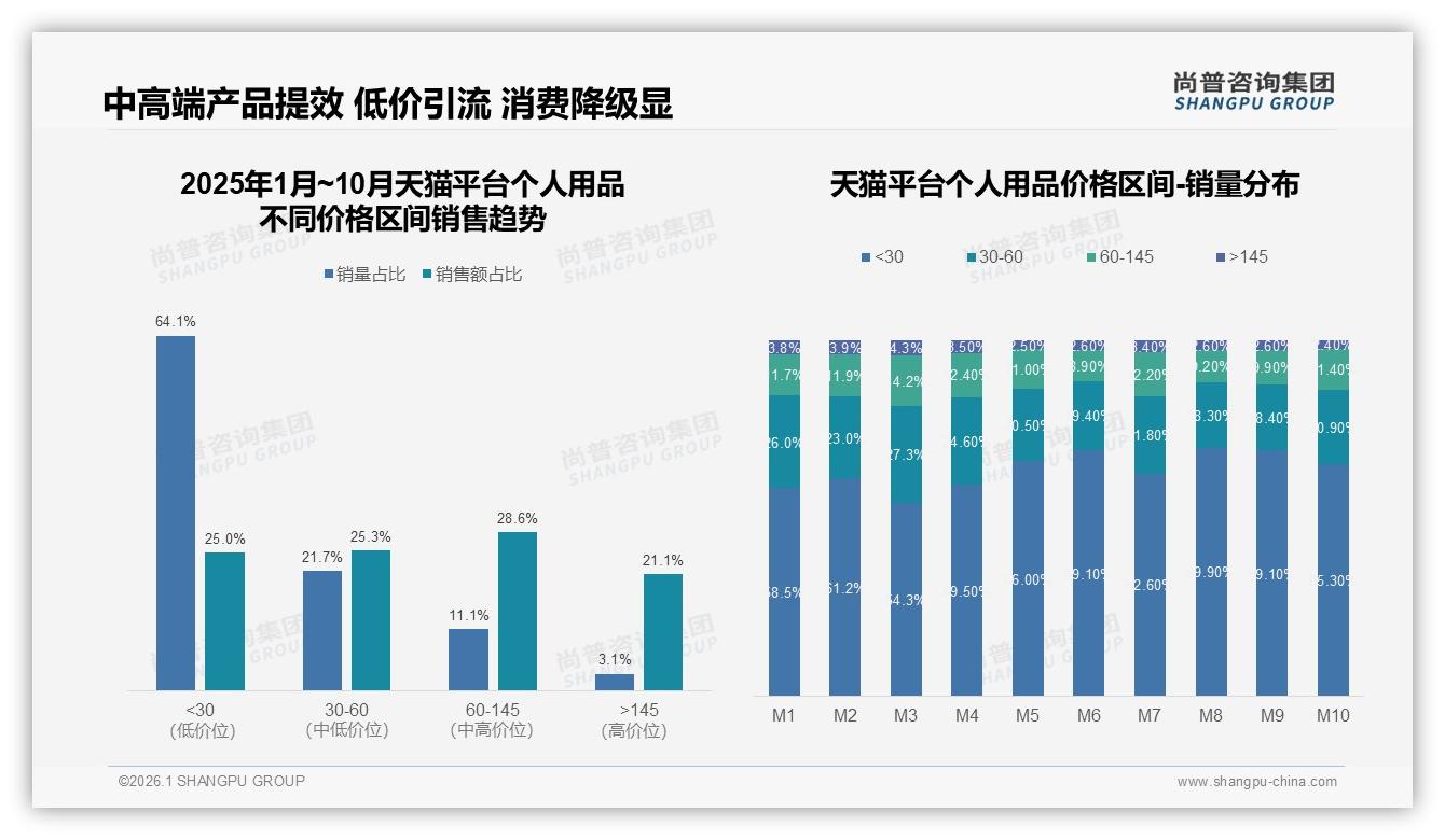 尚普咨询集团趋势雷达：26到35岁消费者占31%个人用品市场，下沉三线抢增量-2026年1月-个人用品-38