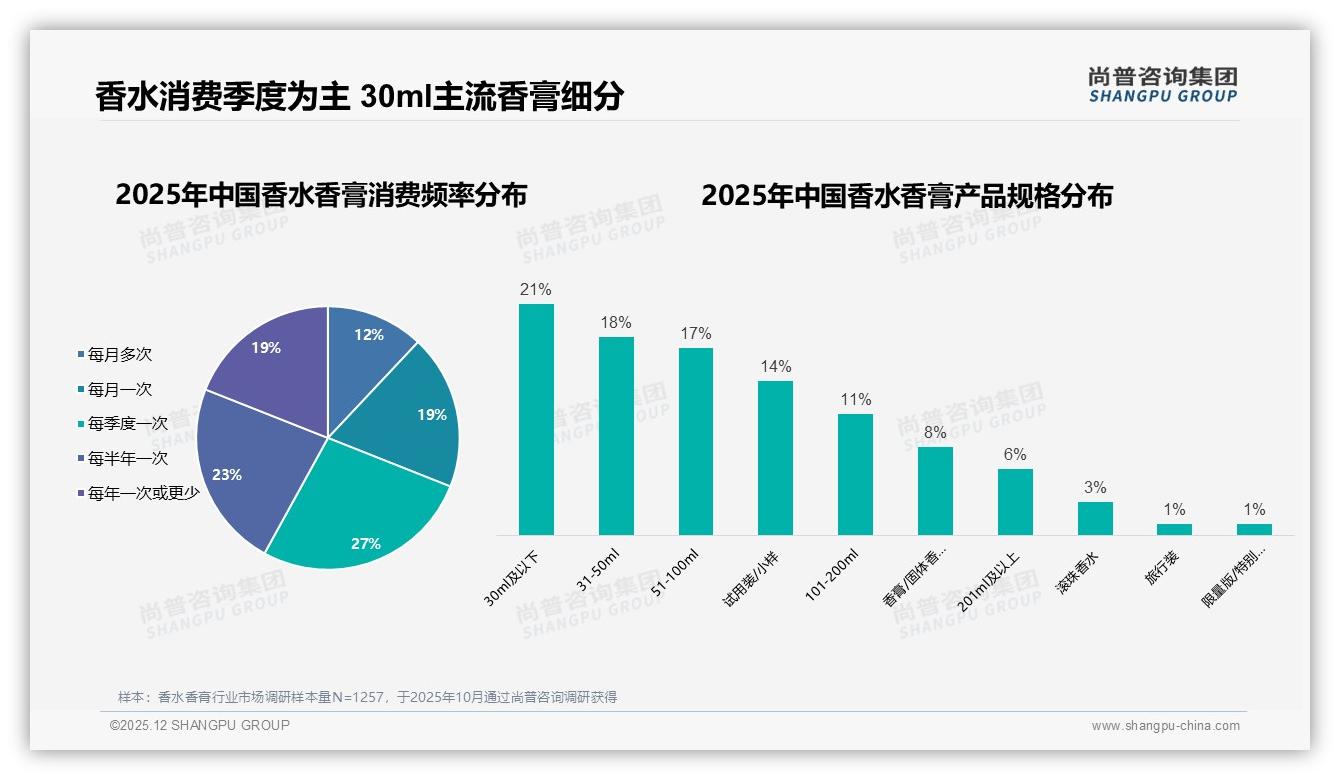 34%单次消费100-300元成香水香膏中端主流，季度购占27%引爆季节营销-2025年12月-香水香膏-38