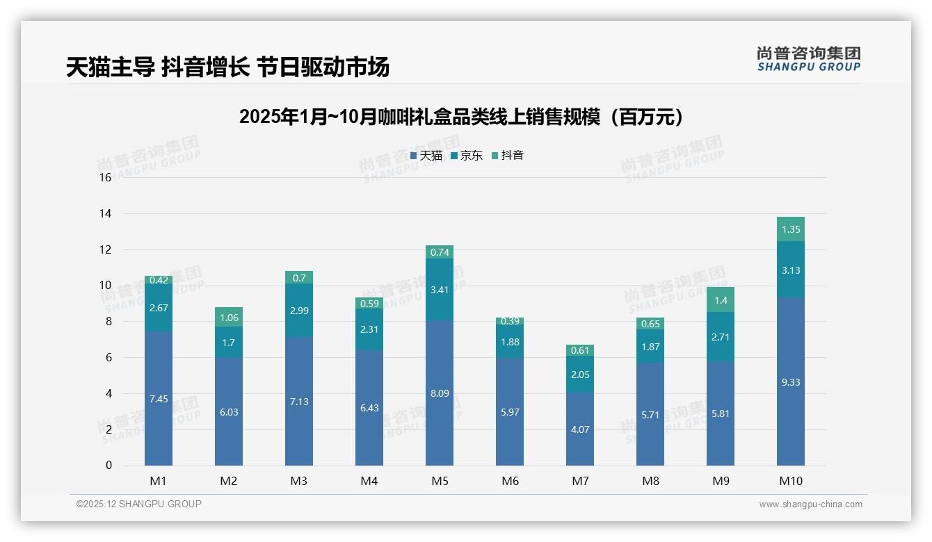100-200元价格带37%占比成咖啡礼盒黄金带，尚普咨询集团数据洞察-2025年12月-咖啡礼盒-38