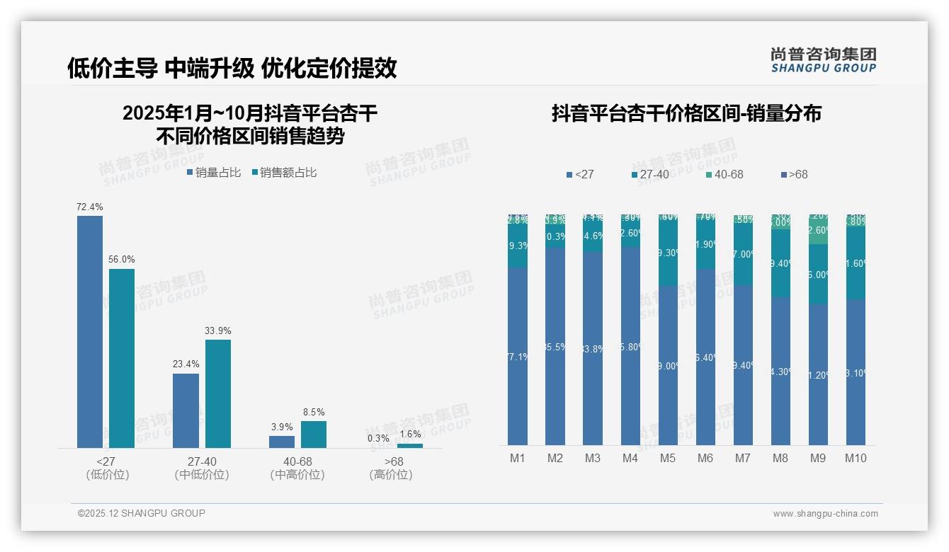 原味34%低糖28%口味双峰，杏干健康化弯道超车——尚普咨询集团趋势雷达-2025年12月-杏干-38
