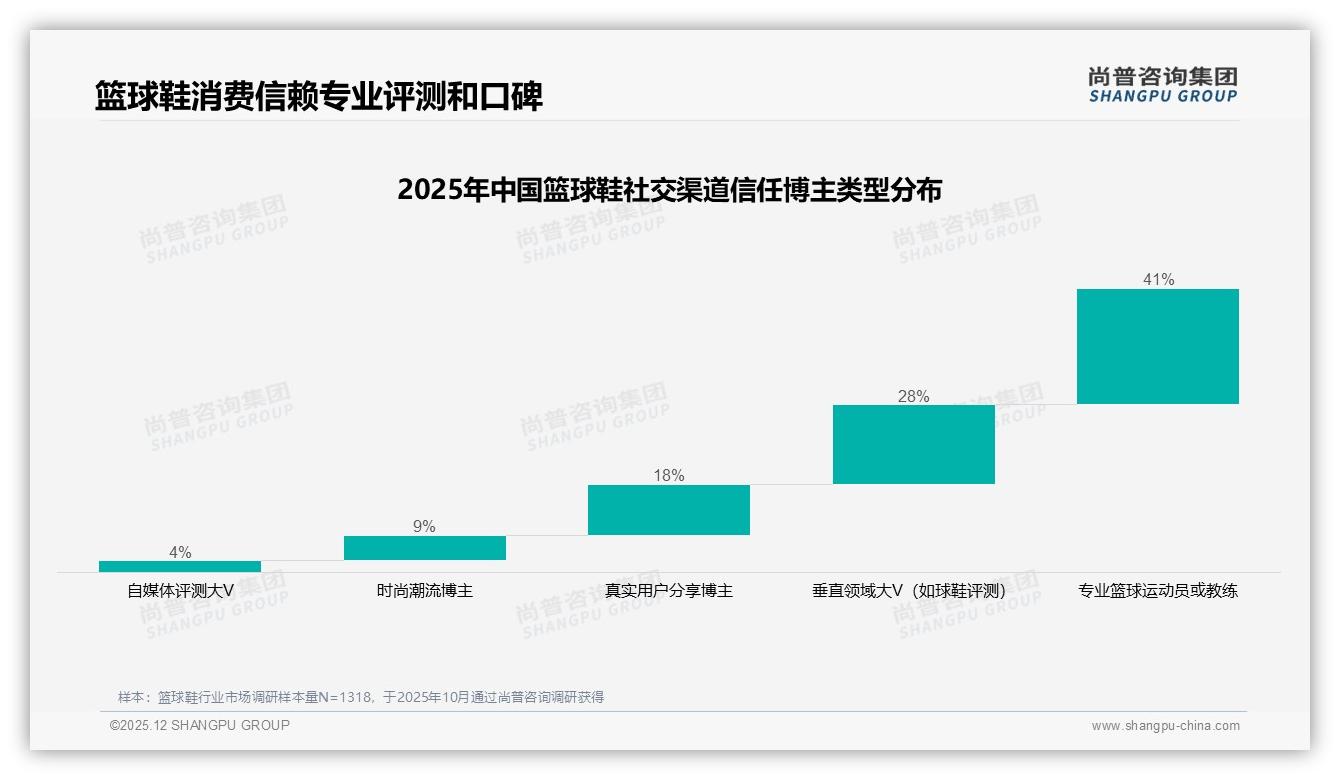 74%消费者愿主动推荐篮球鞋，28%因性价比低拒绝——尚普咨询集团趋势雷达报告-2025年12月-篮球鞋-38