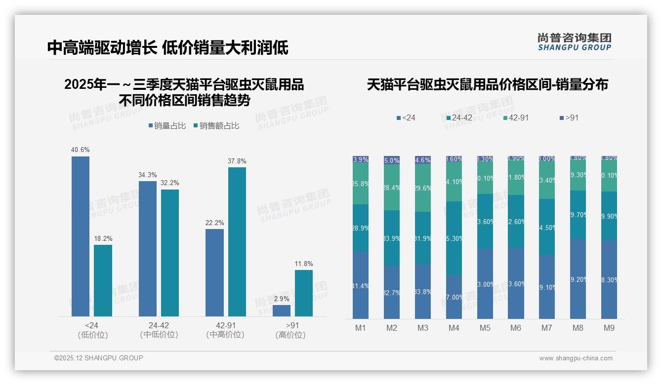 尚普咨询集团趋势雷达：高效速杀型驱虫灭鼠用品29%偏好，安全环保24%紧随其后-2025年12月-驱虫灭鼠用品-38