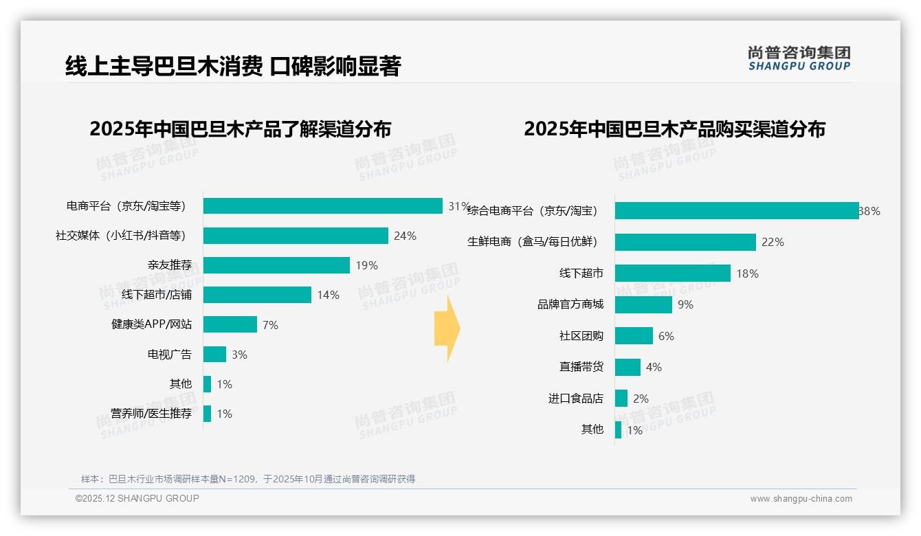 线上渠道38%综合电商22%生鲜平台，巴旦木品牌如何双轮驱动——尚普咨询集团行业观察-2025年12月-巴旦木-38