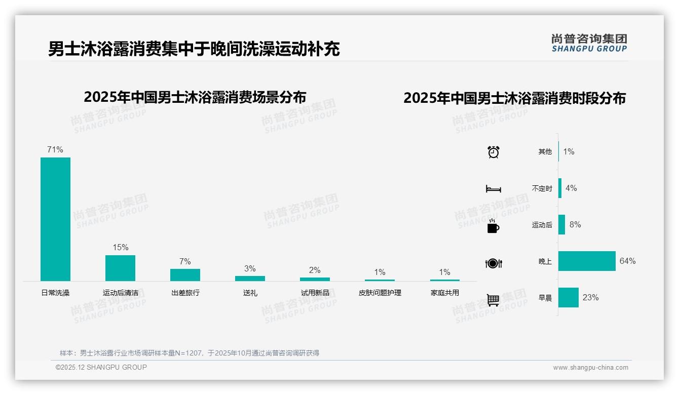 晚间洗澡场景占71%，男士沐浴露品牌夜控营销正当时——尚普咨询集团专题解读-2025年12月-男士沐浴露-38