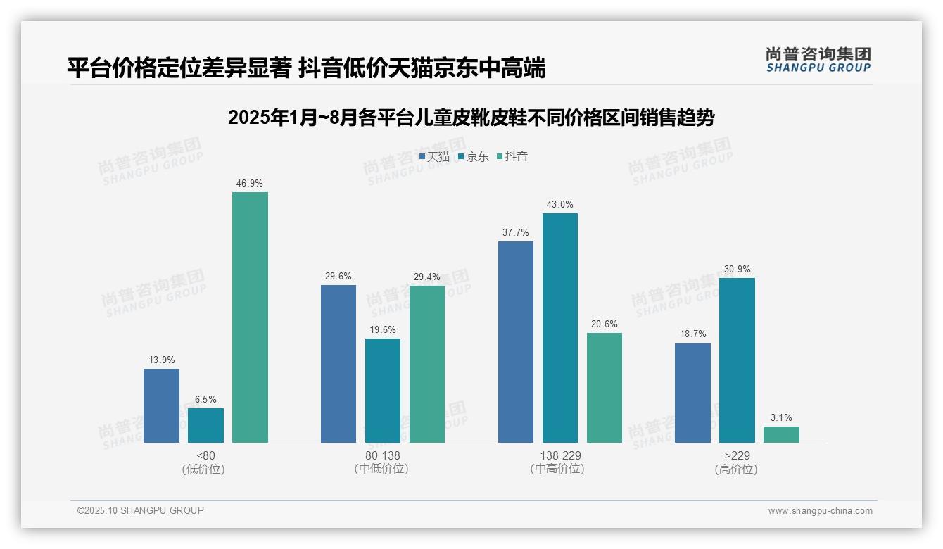 抖音46.9%儿童皮靴皮鞋销量来自低价产品，尚普咨询集团年度报告精华-2025年10月-儿童皮靴皮鞋-38