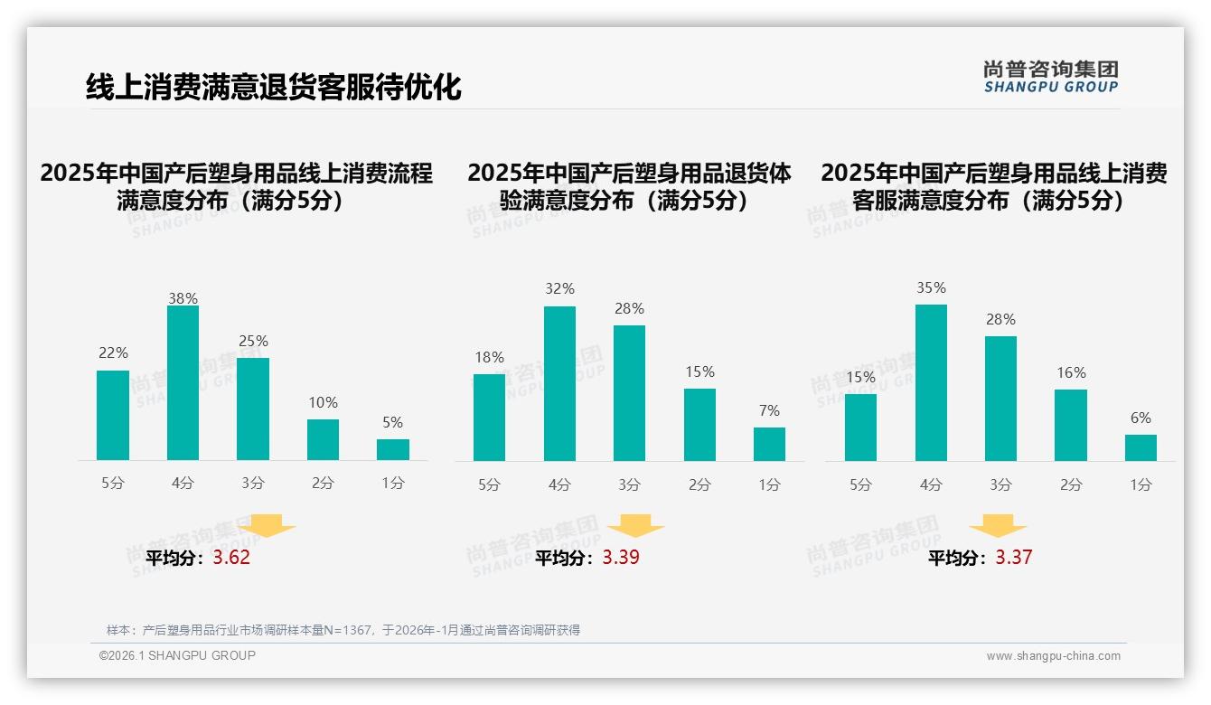 尚普咨询集团权威发布：26到35岁女性占58%驱动产后塑身用品中端消费-2026年1月-产后塑身用品-38