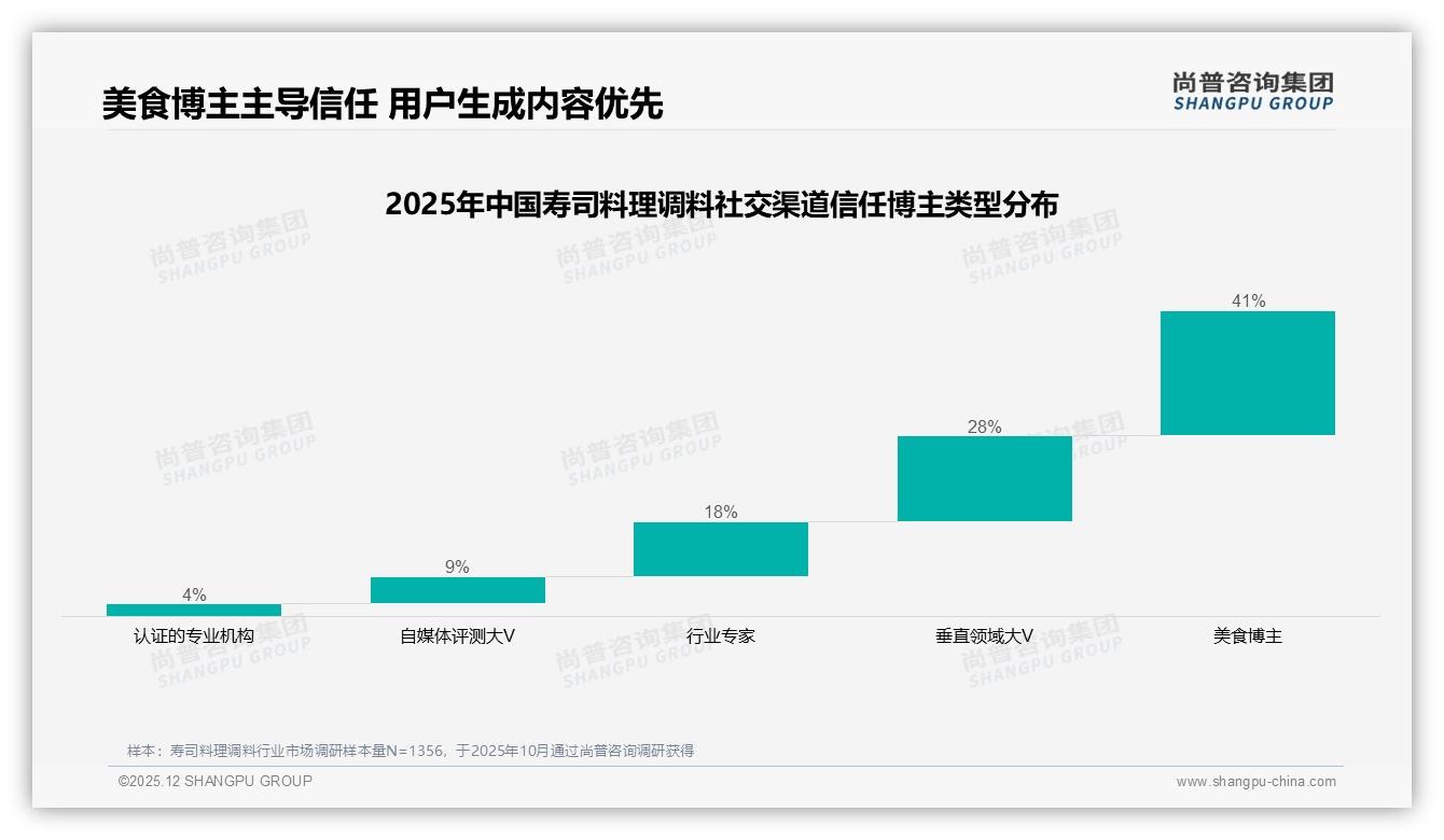 26到35岁女性38%占比主导寿司料理调料消费，品牌加码小红书精准投放-2025年12月-寿司料理调料-38