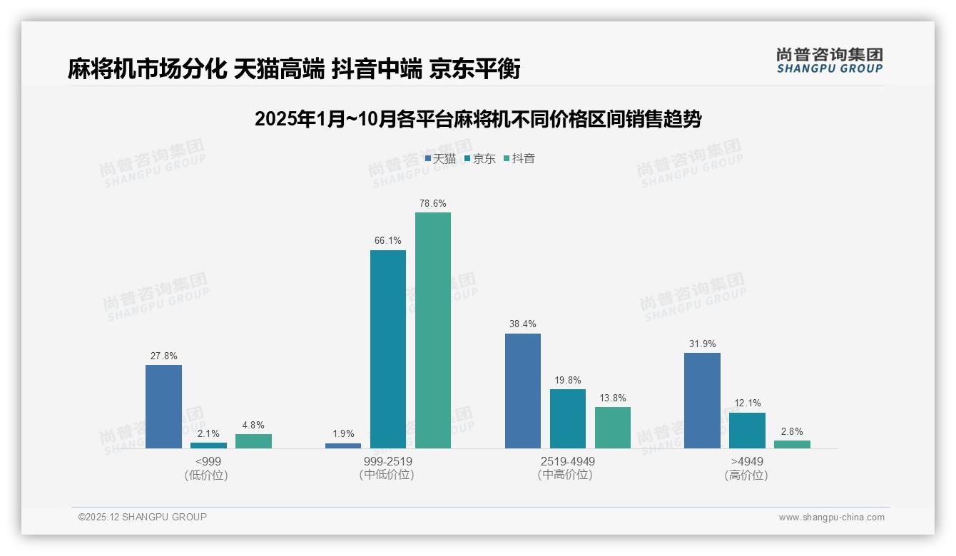 尚普咨询集团数据洞察：京东52%销售额领跑麻将机线上渠道，抖音43%紧追不舍-2025年12月-麻将机-38