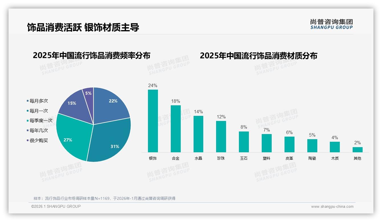 尚普咨询集团独家披露：73%国产流行饰品靠设计时尚32%逆袭进口-2026年1月-流行饰品-38