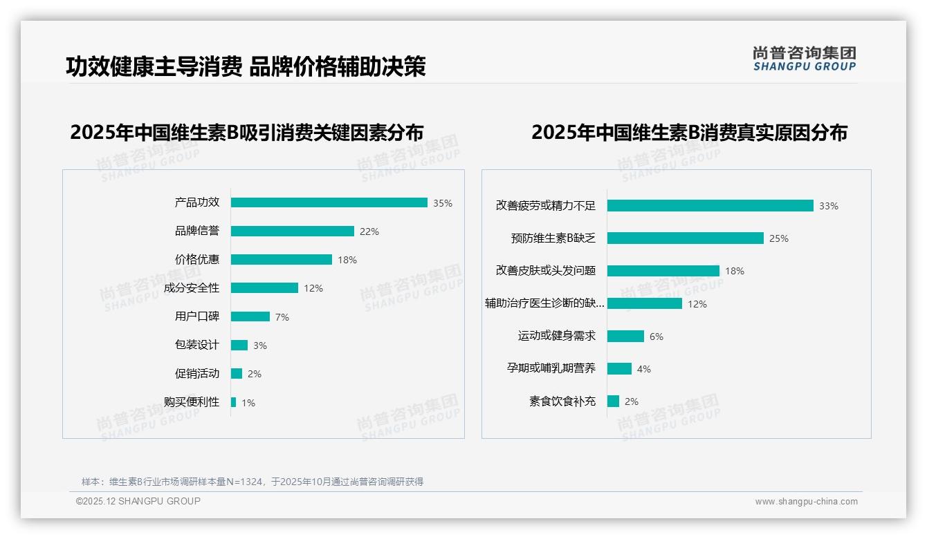维生素B低价78元以下60.9%销量吞噬利润，高端304元仅3.6%销量贡献20.9%销售额——尚普咨询集团报告披露-2025年12月-维生素B-38