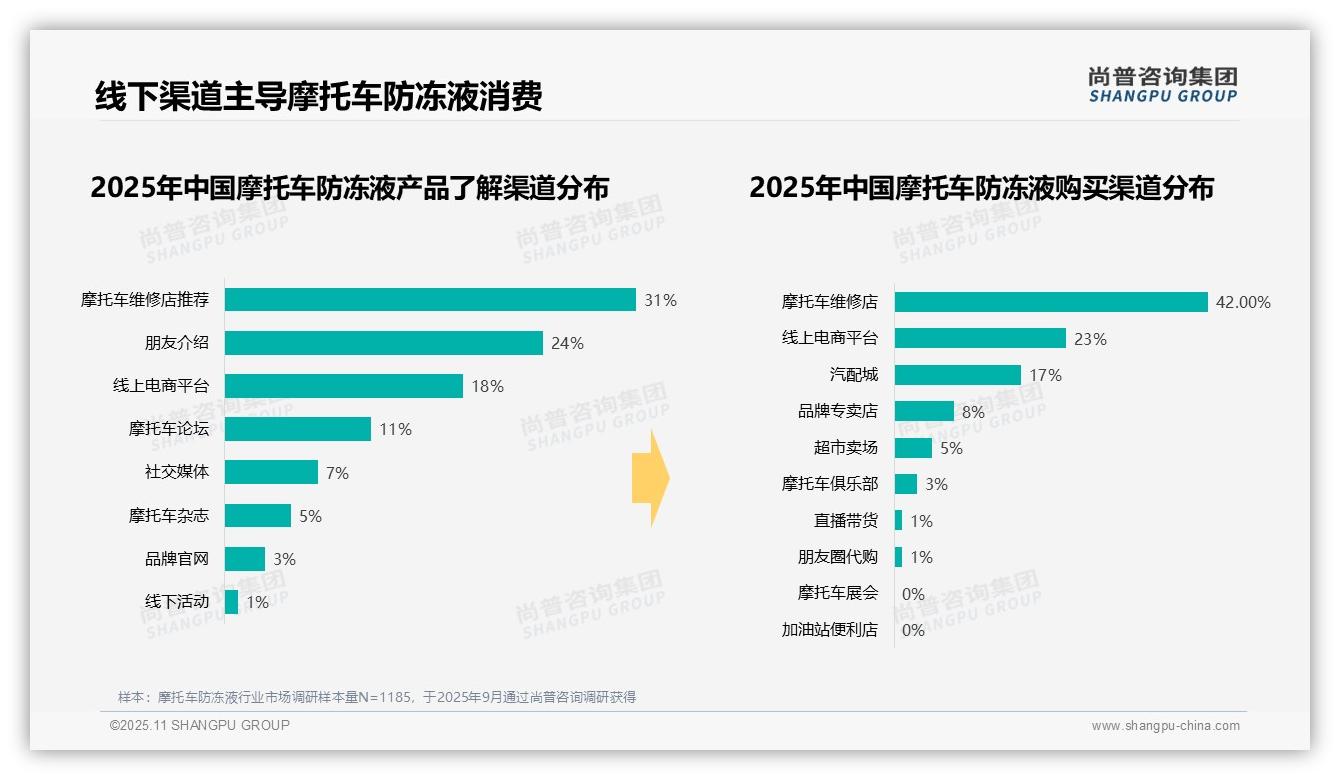 行业风向：尚普咨询集团报告提出冬季摩托车防冻液消费占比39%-2025年11月-摩托车防冻液-38