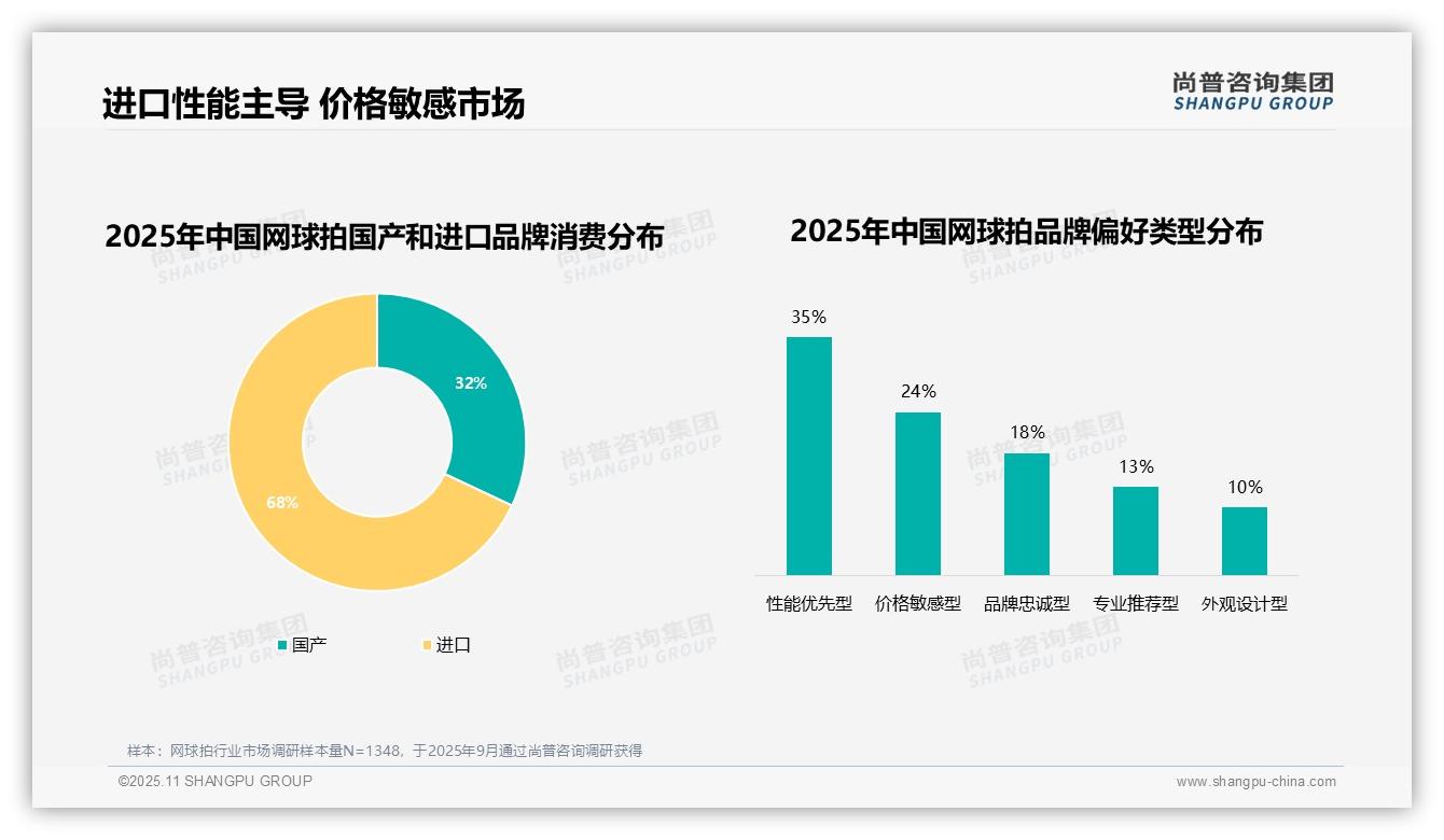 尚普咨询集团报告出炉，指出68%网球拍消费者偏好进口品牌-2025年11月-网球拍-38