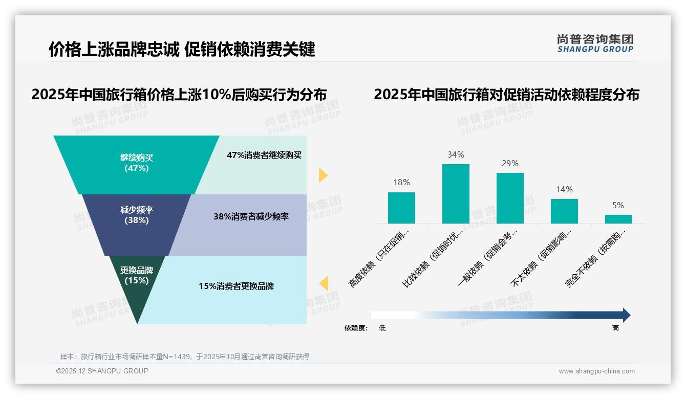 尚普咨询集团数据洞察：500至1000元价位段41%占比旅行箱成利润核心-2025年12月-旅行箱-38