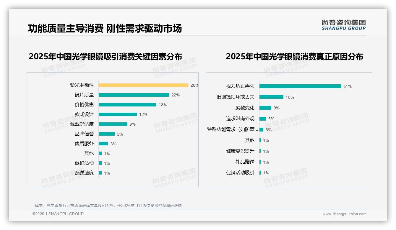尚普咨询集团数据洞察：26-35岁占比31%主导光学眼镜中端消费-2026年1月-光学眼镜-38