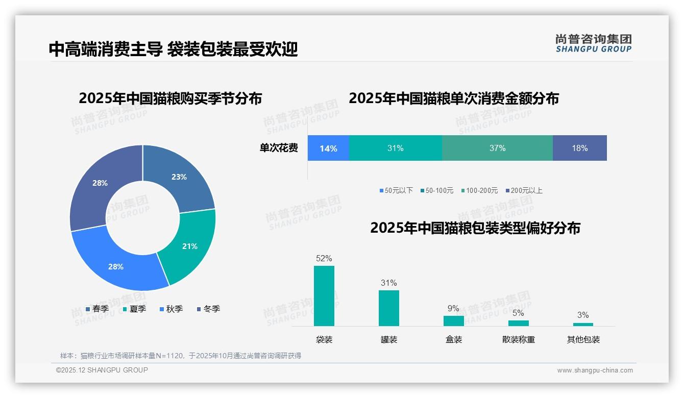 100~200元价格带占37%猫粮中高端走俏，涨价10%后41%仍购买——尚普咨询集团数据洞察-2025年12月-猫粮-38