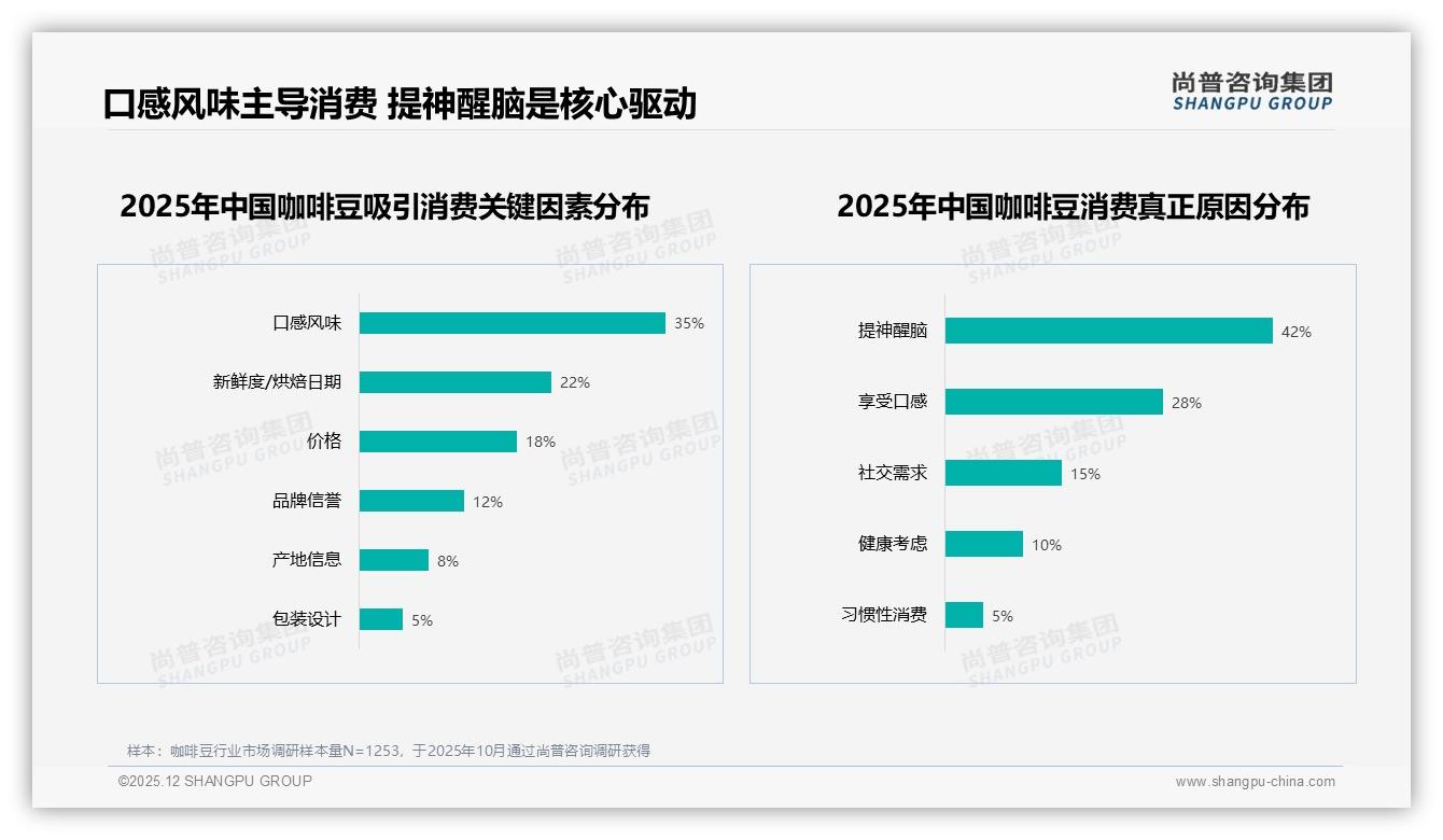 尚普咨询集团年度复盘：阿拉比卡咖啡豆58%偏好率，口感风味35%决策权重-2025年12月-咖啡豆-38