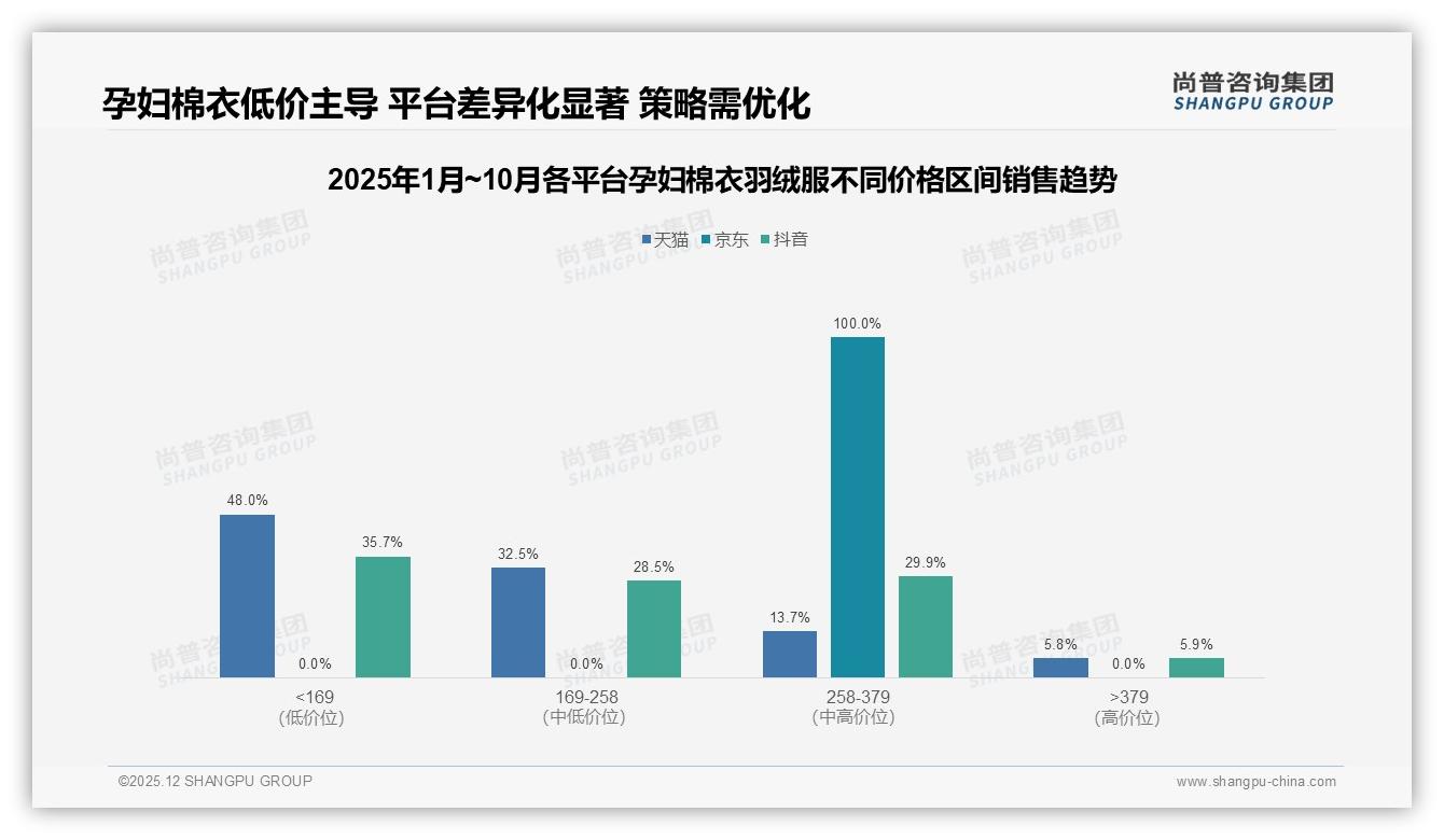 尚普咨询集团数据洞察：26到35岁孕妇棉衣羽绒服消费者占67%中高收入刚需爆发-2025年12月-孕妇棉衣羽绒服-38