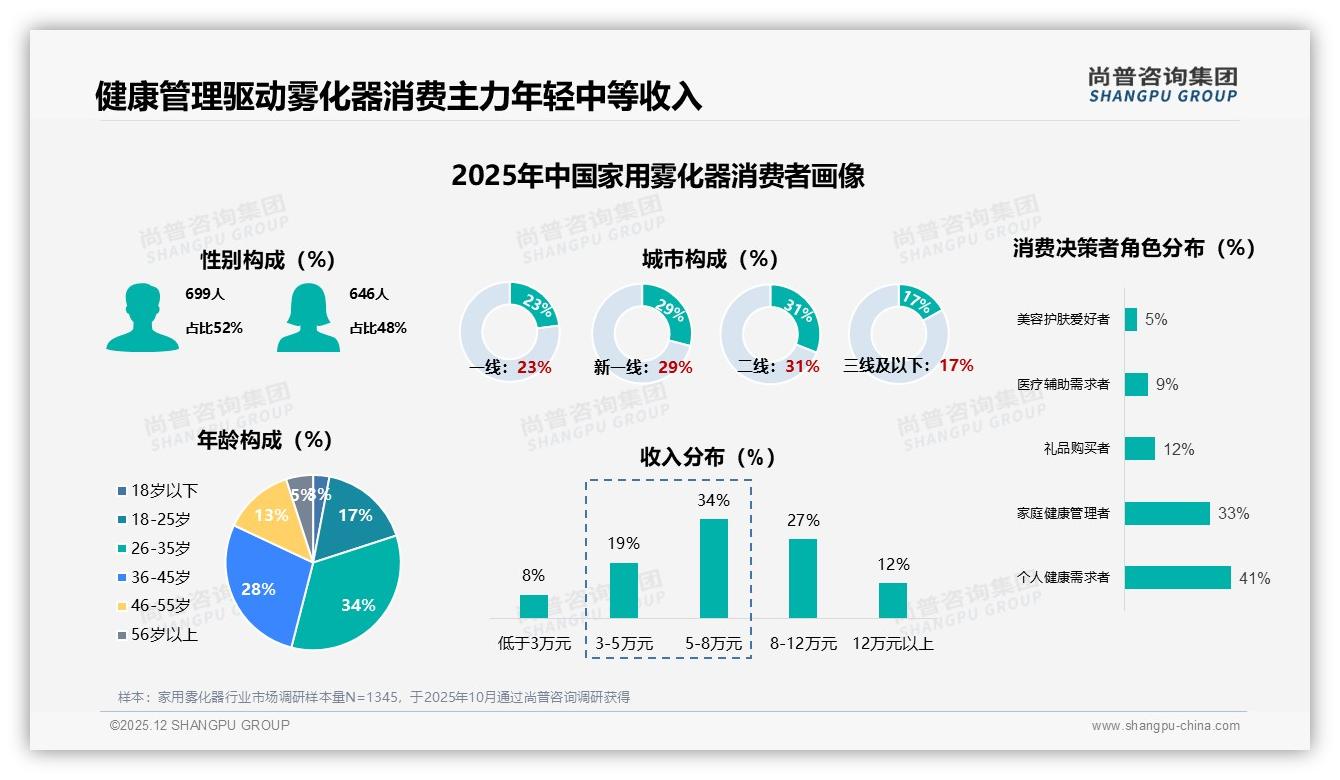 尚普咨询集团权威发布：26-45岁占比62%家用雾化器消费主力锁定年轻中等收入-2025年12月-家用雾化器-38