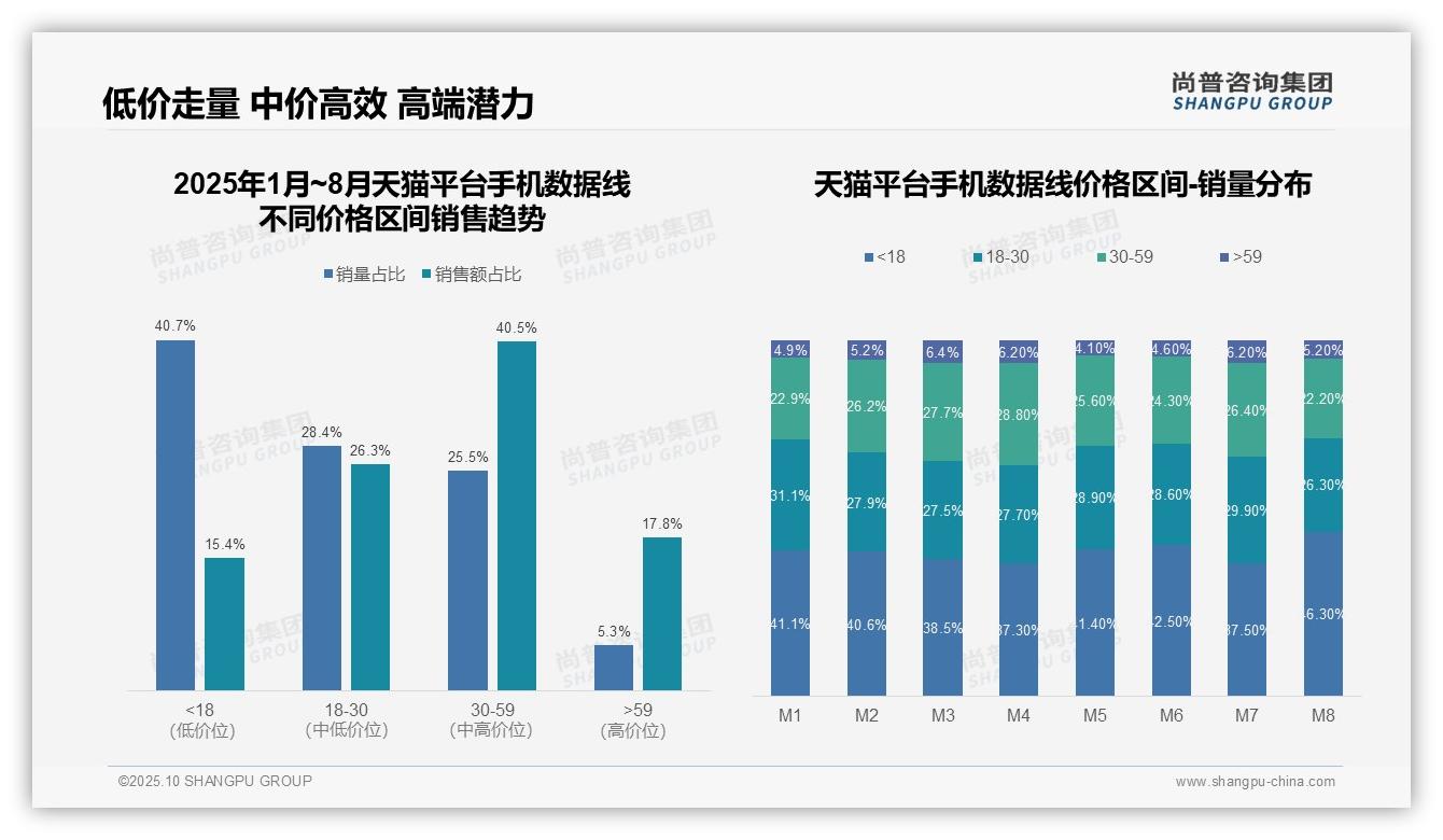 抖音平台90.6%销量来自低价产品——尚普咨询集团最新报告证实-2025年10月-手机数据线-38